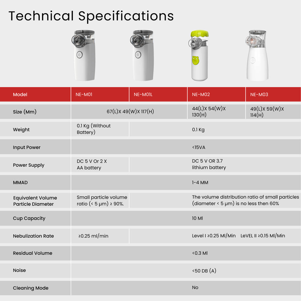 NE-M02 Mesh Nebulizer – Portable Ultrasonic Inhalation therapy device.