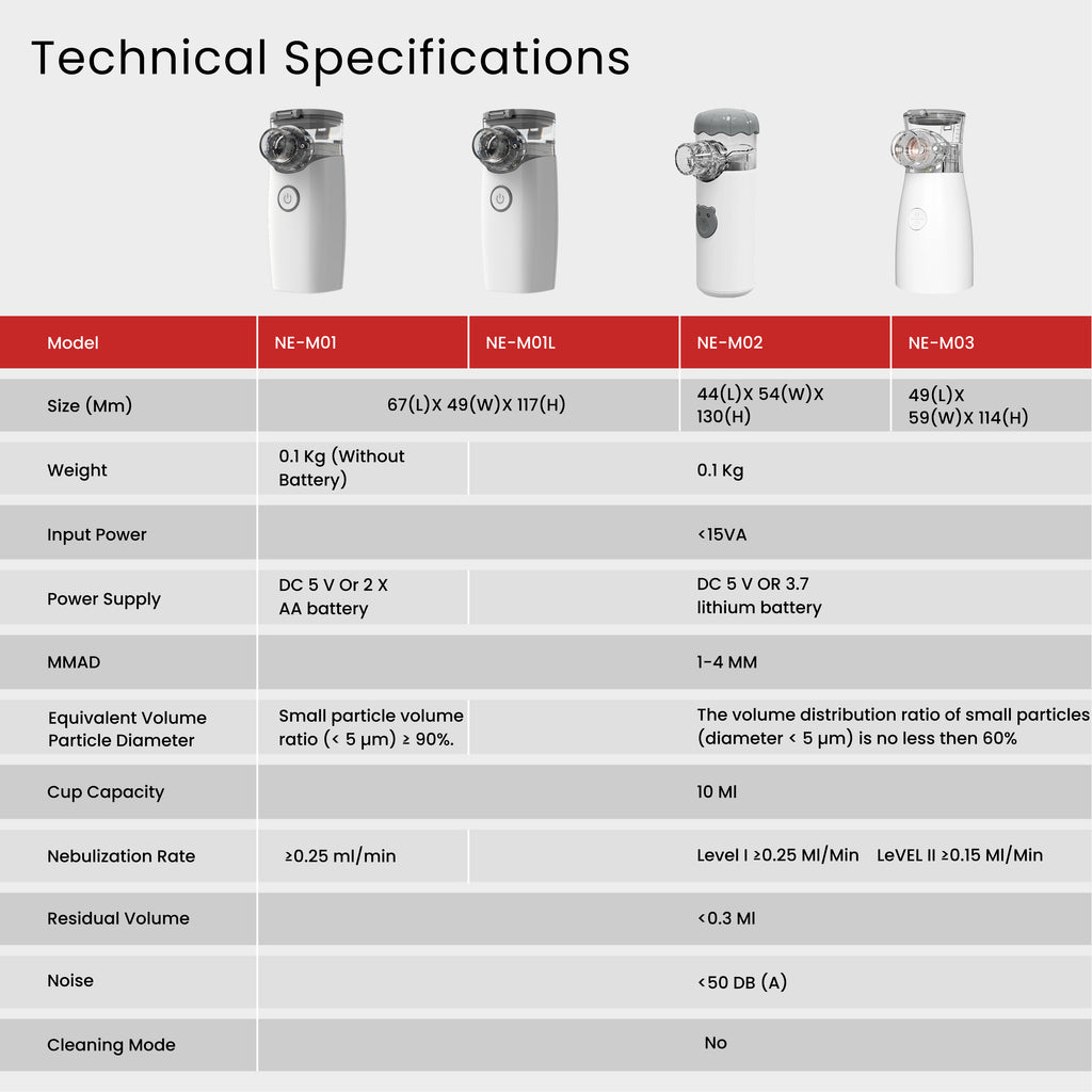 NE-M02 Mesh Nebulizer – Portable Ultrasonic Inhalation therapy device.